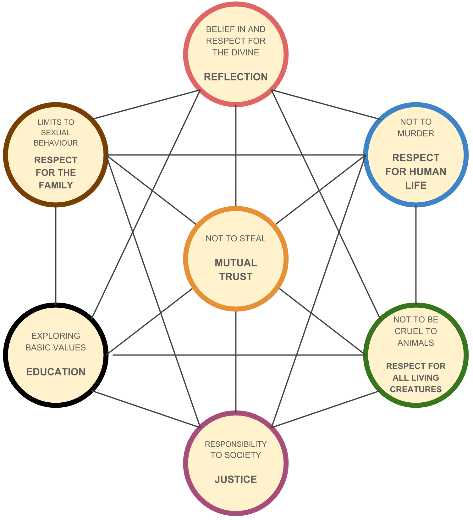 Diagram showing how the seven Noahide laws represent interlinked values